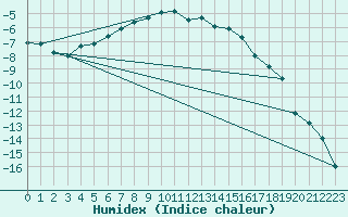 Courbe de l'humidex pour Inari Rajajooseppi