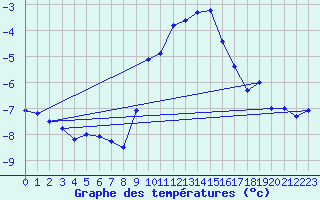 Courbe de tempratures pour Nesbyen-Todokk