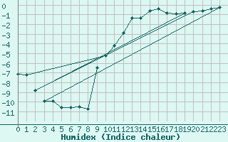 Courbe de l'humidex pour Chambry / Aix-Les-Bains (73)