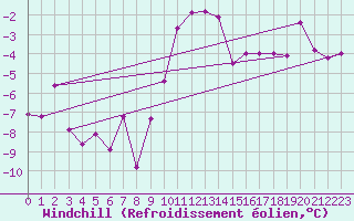 Courbe du refroidissement olien pour Weiden