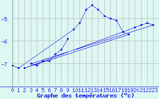 Courbe de tempratures pour Veggli Ii