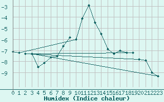 Courbe de l'humidex pour Alpinzentrum Rudolfshuette