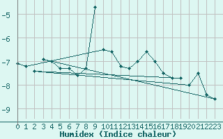 Courbe de l'humidex pour Les Attelas