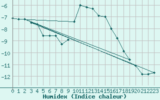 Courbe de l'humidex pour Bernina