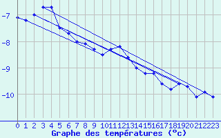 Courbe de tempratures pour Stora Sjoefallet