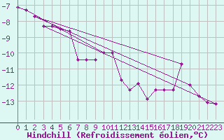 Courbe du refroidissement olien pour Freudenstadt
