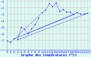 Courbe de tempratures pour Gornergrat