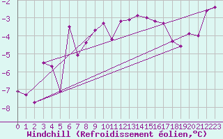 Courbe du refroidissement olien pour Beitostolen Ii
