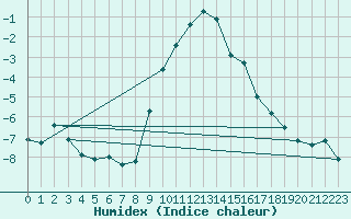 Courbe de l'humidex pour Ebnat-Kappel