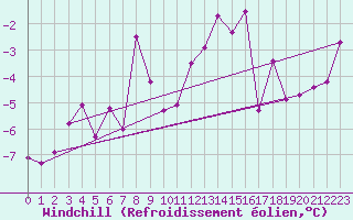 Courbe du refroidissement olien pour Ischgl / Idalpe