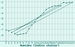 Courbe de l'humidex pour Kaskinen Salgrund