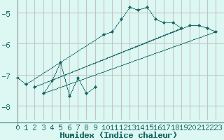 Courbe de l'humidex pour Plaffeien-Oberschrot