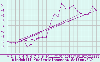 Courbe du refroidissement olien pour Inari Rajajooseppi