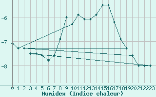 Courbe de l'humidex pour Monte Rosa