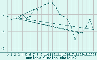 Courbe de l'humidex pour Inari Saariselka