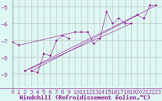 Courbe du refroidissement olien pour Kittila Sammaltunturi