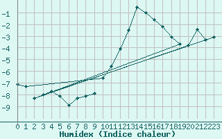 Courbe de l'humidex pour Villarzel (Sw)