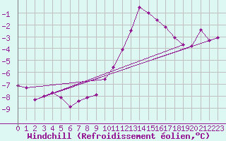 Courbe du refroidissement olien pour Villarzel (Sw)