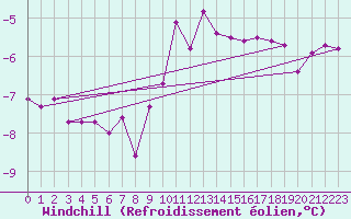 Courbe du refroidissement olien pour Cairngorm