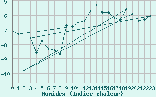 Courbe de l'humidex pour La Fretaz (Sw)