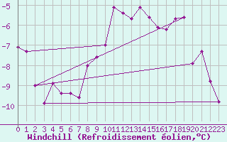 Courbe du refroidissement olien pour Buresjoen