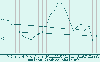 Courbe de l'humidex pour Salen-Reutenen