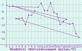 Courbe du refroidissement olien pour Grimsel Hospiz