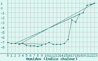 Courbe de l'humidex pour Zinnwald-Georgenfeld