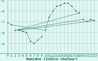 Courbe de l'humidex pour Nyhamn