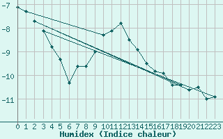 Courbe de l'humidex pour Salla Varriotunturi