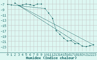 Courbe de l'humidex pour Suolovuopmi Lulit