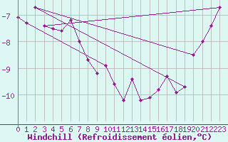 Courbe du refroidissement olien pour Villars-Tiercelin