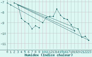 Courbe de l'humidex pour Naluns / Schlivera