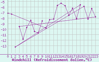 Courbe du refroidissement olien pour La Fretaz (Sw)