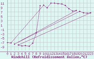 Courbe du refroidissement olien pour St Sebastian / Mariazell