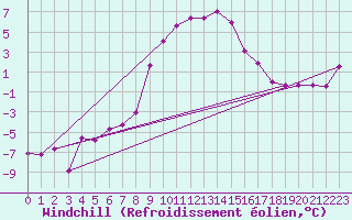 Courbe du refroidissement olien pour Obergurgl