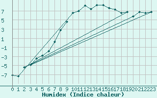 Courbe de l'humidex pour Buffalora