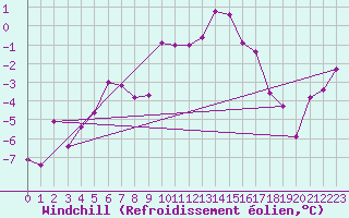 Courbe du refroidissement olien pour Groebming