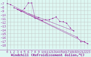 Courbe du refroidissement olien pour Strommingsbadan
