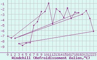 Courbe du refroidissement olien pour Ischgl / Idalpe
