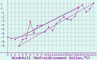 Courbe du refroidissement olien pour Le Grand-Bornand (74)