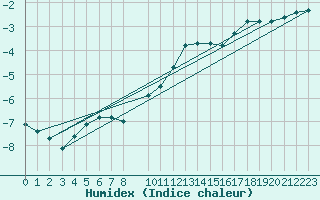 Courbe de l'humidex pour Kolmaarden-Stroemsfors