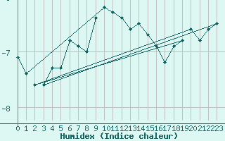 Courbe de l'humidex pour Envalira (And)