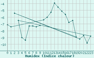 Courbe de l'humidex pour Stora Sjoefallet