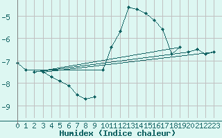 Courbe de l'humidex pour Formigures (66)