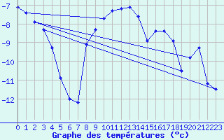 Courbe de tempratures pour Salla Naruska