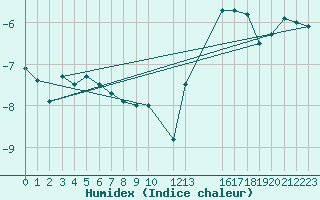 Courbe de l'humidex pour Idre