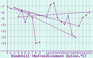 Courbe du refroidissement olien pour Grimentz (Sw)