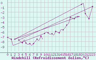 Courbe du refroidissement olien pour Tromso / Langnes