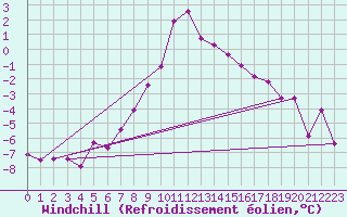 Courbe du refroidissement olien pour Saalbach